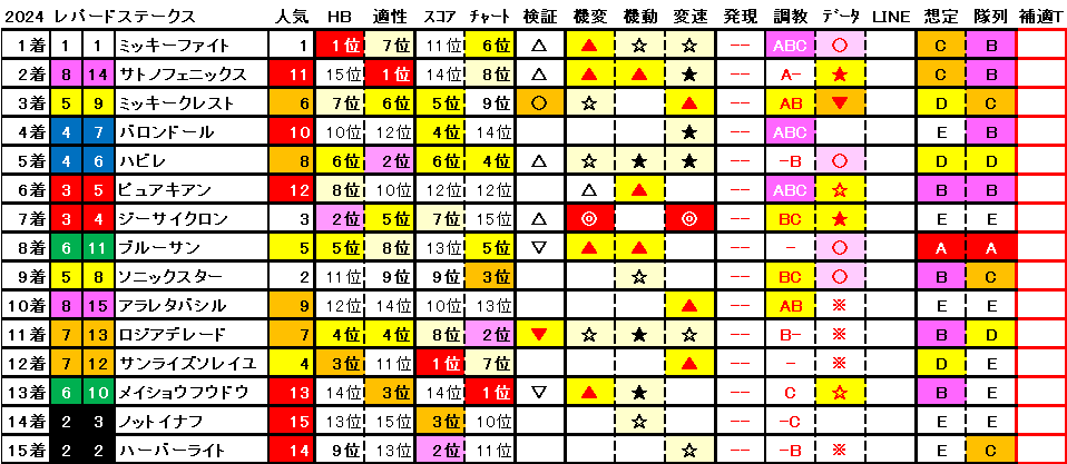 2024　レパードＳ　結果まとめ1